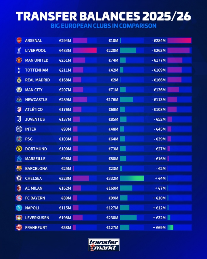 英超夏季转会窗净投入排名：阿森纳2.84亿领跑，利物浦次席，曼联位列第三